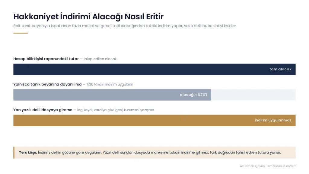 Tanık beyanıyla ispatlanan fazla mesai alacağına uygulanan %30 hakkaniyet indiriminin yazılı delille nasıl daraltıldığını gösteren karşılaştırma