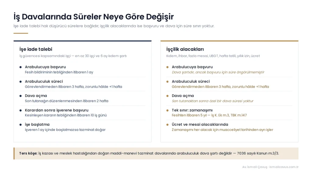 İşçilik alacağı davasında fesihten dava açmaya yasal süre akışı: 1 ay arabuluculuk başvurusu, 3+1 hafta arabuluculuk süreci, son tutanaktan 2 hafta içinde dava